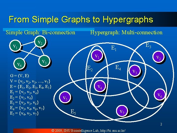 From Simple Graphs to Hypergraphs Simple Graph: Bi-connection v 1 v 4 Hypergraph: Multi-connection