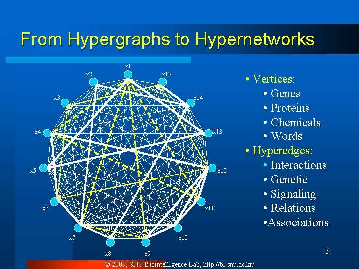 From Hypergraphs to Hypernetworks x 1 x 2 x 15 x 3 x 14