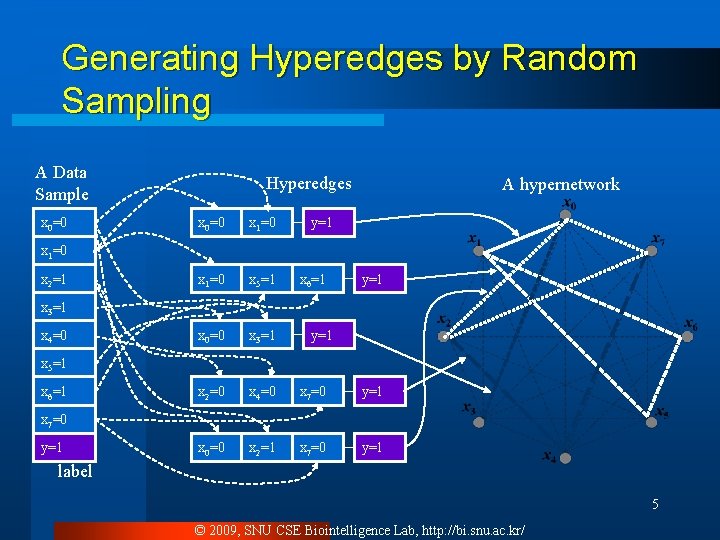Generating Hyperedges by Random Sampling A Data Sample x 0=0 Hyperedges A hypernetwork x