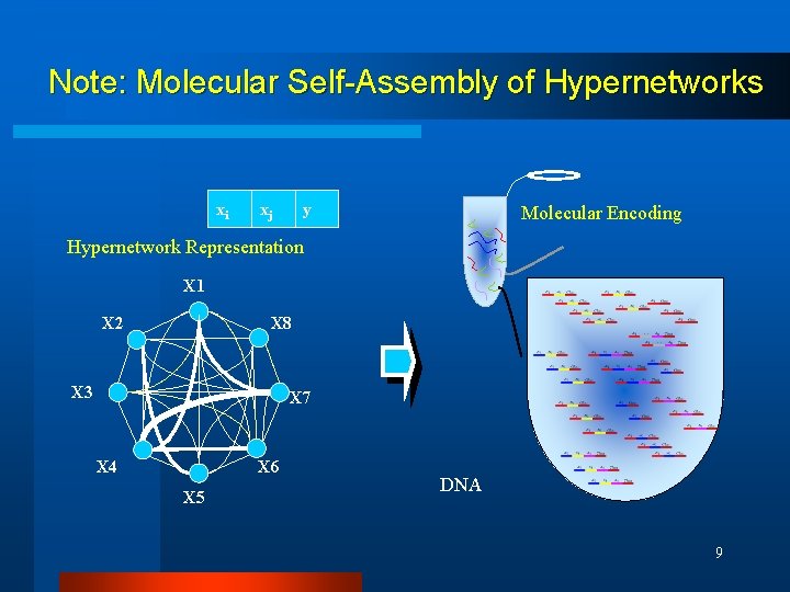 Note: Molecular Self-Assembly of Hypernetworks xi xj y Molecular Encoding Hypernetwork Representation X 1