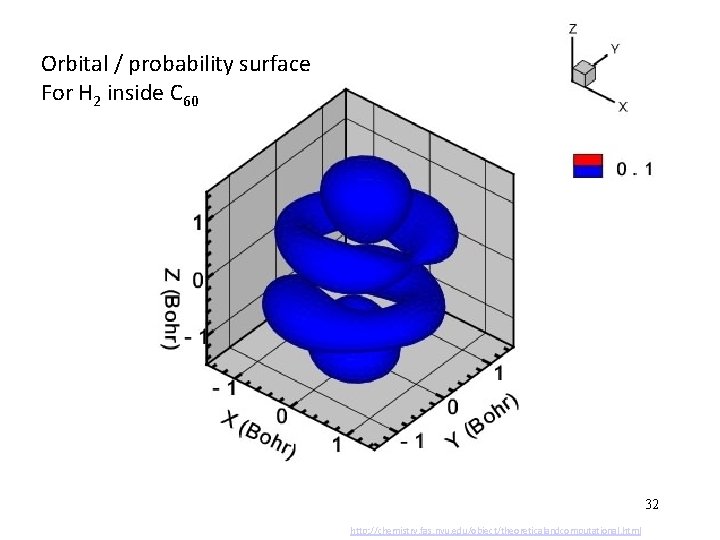 Orbital / probability surface For H 2 inside C 60 32 http: //chemistry. fas.