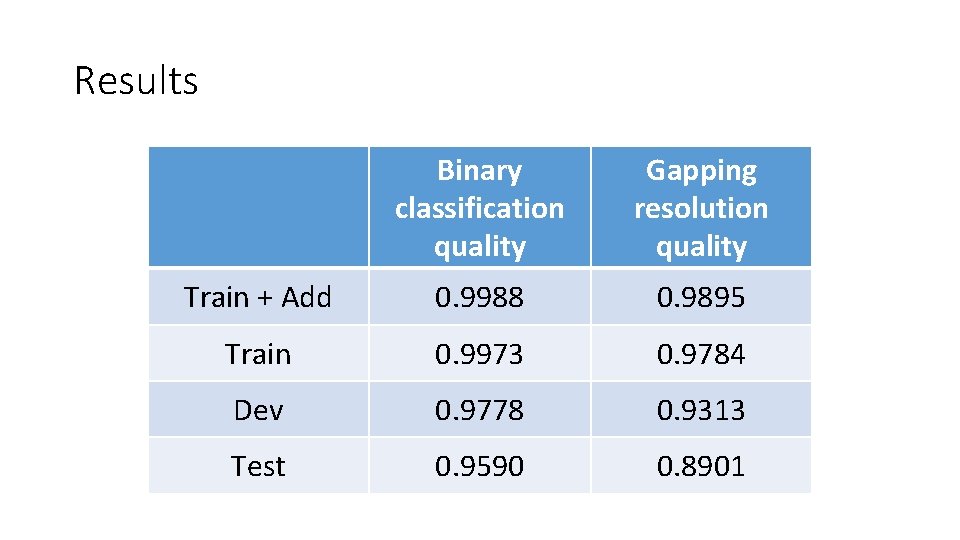 Results Binary classification quality Gapping resolution quality Train + Add 0. 9988 0. 9895