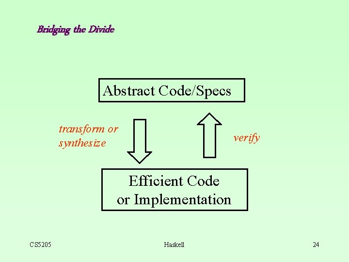 Bridging the Divide Abstract Code/Specs transform or synthesize verify Efficient Code or Implementation CS