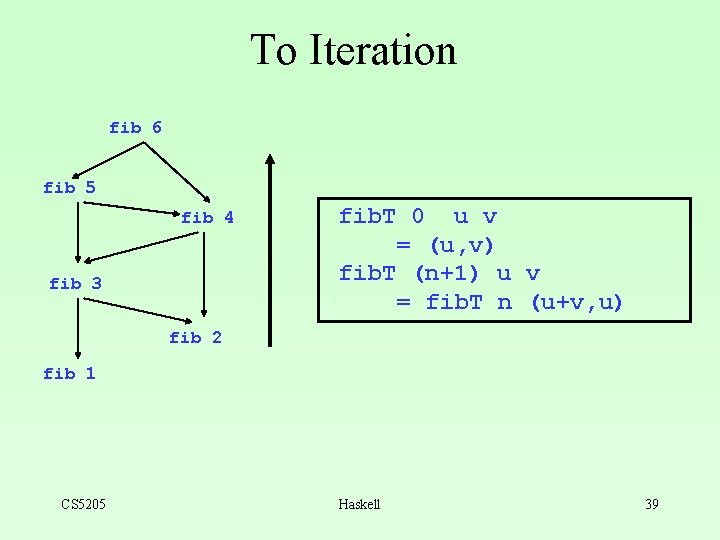 To Iteration fib 6 fib 5 fib 4 fib 3 fib. T 0 u