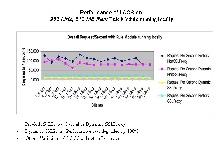 Performance of LACS on 933 MHz, 512 MB Ram Rule Module running locally •