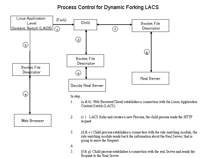 Process Control for Dynamic Forking LACS Linux Application Level Content Switch (LACS) (Fork) Child