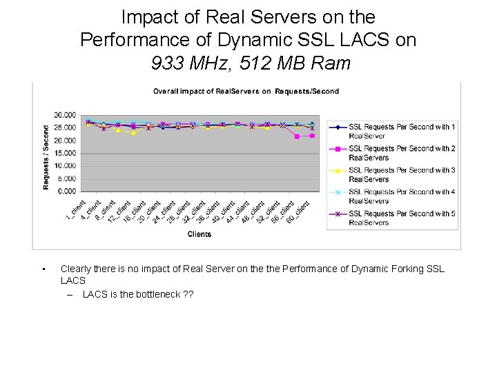 Impact of Real Servers on the Performance of Dynamic SSL LACS on 933 MHz,