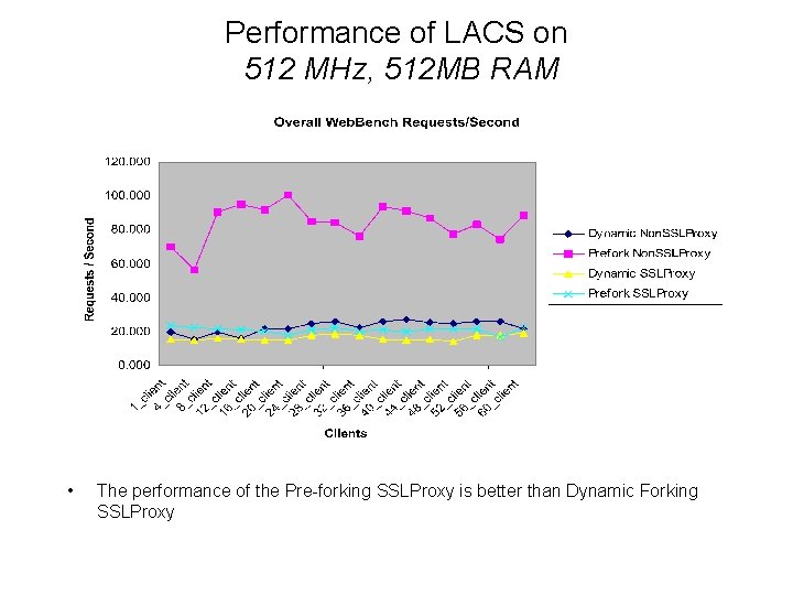 Performance of LACS on 512 MHz, 512 MB RAM • The performance of the