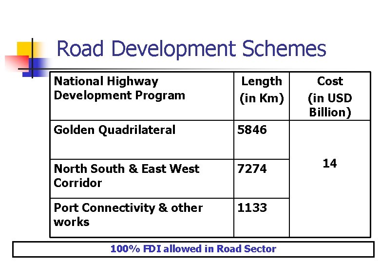 Road Development Schemes National Highway Development Program Length (in Km) Golden Quadrilateral 5846 North