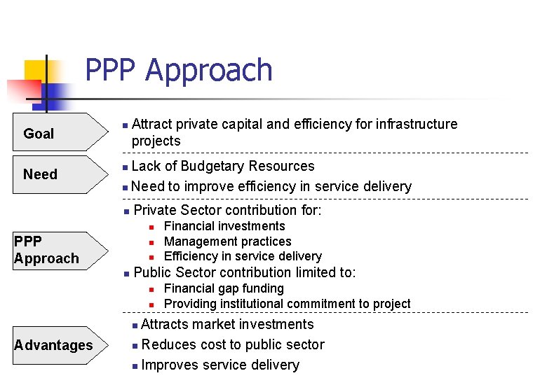 PPP Approach Goal Need n Attract private capital and efficiency for infrastructure projects Lack