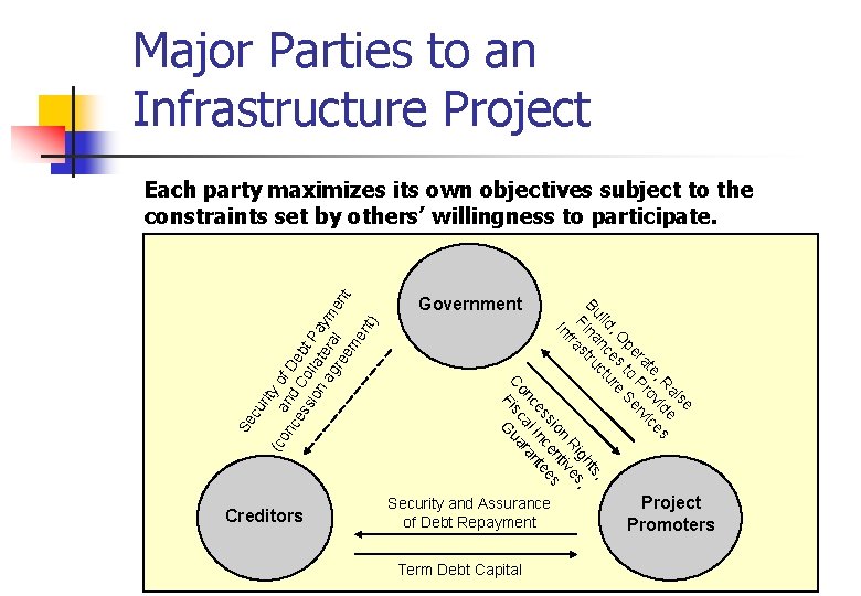 Major Parties to an Infrastructure Project Se c Creditors Government se ai e ,