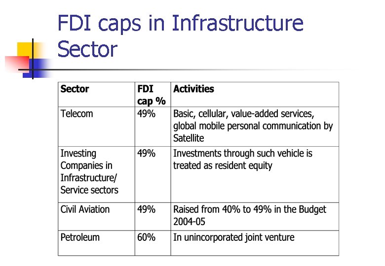FDI caps in Infrastructure Sector 