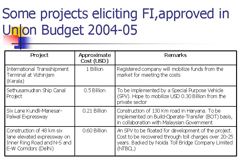 Some projects eliciting FI, approved in Union Budget 2004 -05 Project International Transshipment Terminal