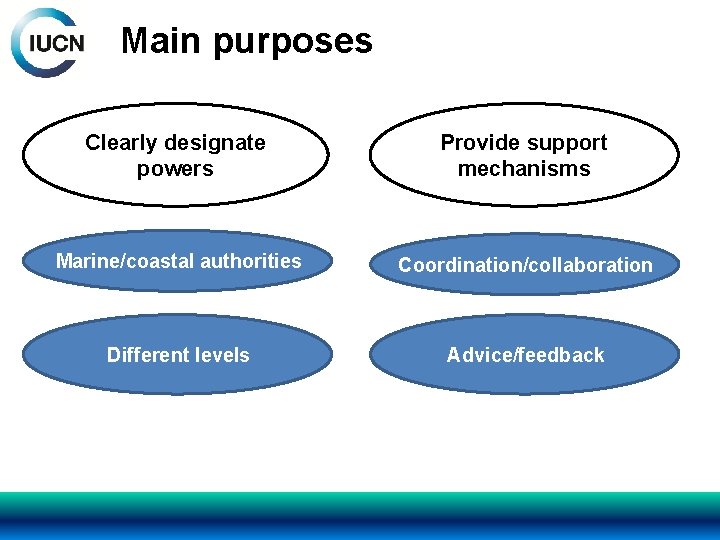 Main purposes Clearly designate powers Provide support mechanisms Marine/coastal authorities Coordination/collaboration Different levels Advice/feedback
