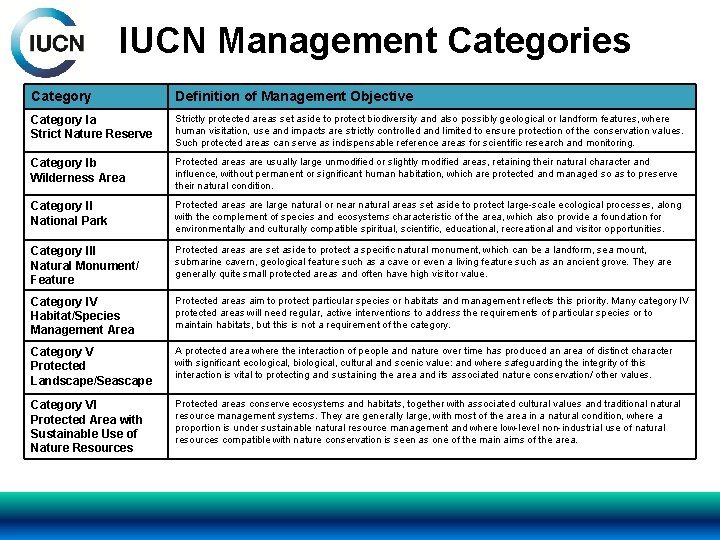IUCN Management Categories Category Definition of Management Objective Category Ia Strict Nature Reserve Strictly