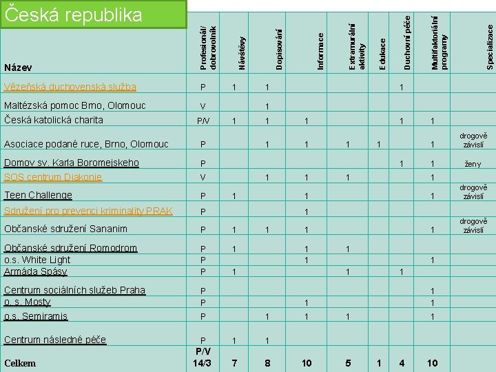 Multifaktoriální programy P 1 1 1 Maltézská pomoc Brno, Olomouc Česká katolická charita V