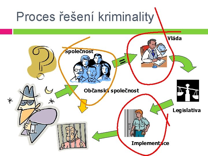 Proces řešení kriminality Vláda Společnost = Občanská společnost Legislativa Implementace 