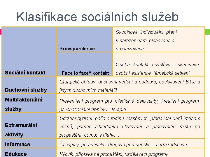 Klasifikace sociálních služeb Skupinová, individuální, přání k narozeninám, plánovaná a Korespondence organizovaná Osobní kontakt,