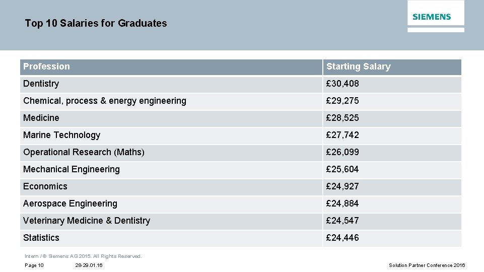 Top 10 Salaries for Graduates Profession Starting Salary Dentistry £ 30, 408 Chemical, process