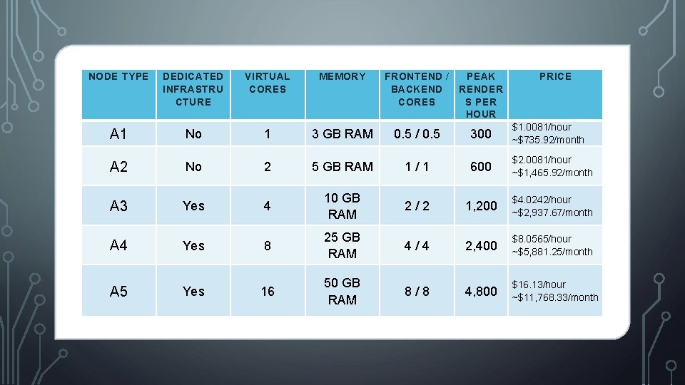 NODE TYPE DEDICATED INFRASTRU CTURE VIRTUAL CORES MEMORY FRONTEND / BACKEND CORES PEAK RENDER