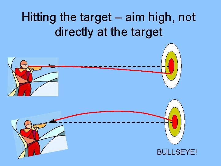 Hitting the target – aim high, not directly at the target BULLSEYE! 