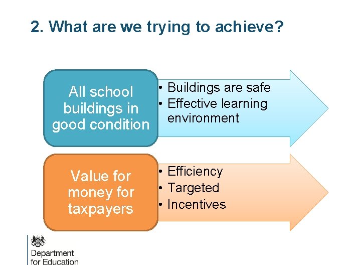 2. What are we trying to achieve? • Buildings are safe All school buildings