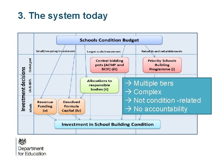 3. The system today Multiple tiers Complex Not condition -related No accountability 