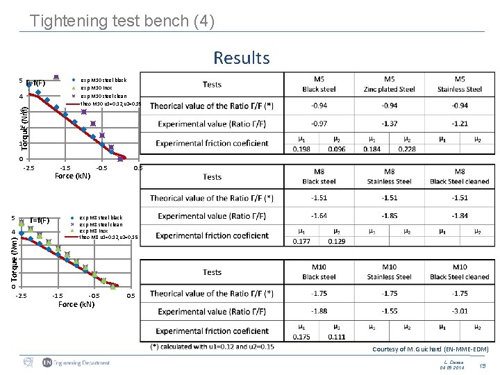 Tightening test bench (4) Results 5 exp M 10 steel black exp M 10