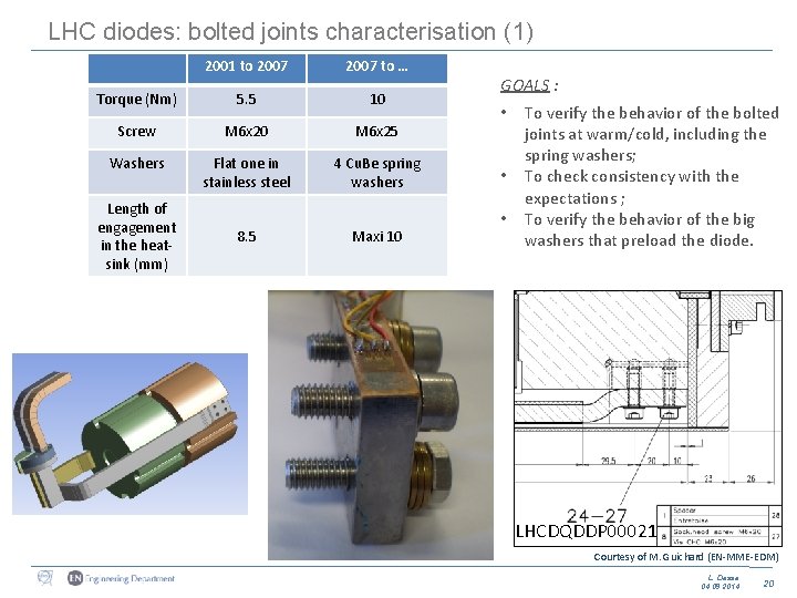 LHC diodes: bolted joints characterisation (1) 2001 to 2007 to … Torque (Nm) 5.