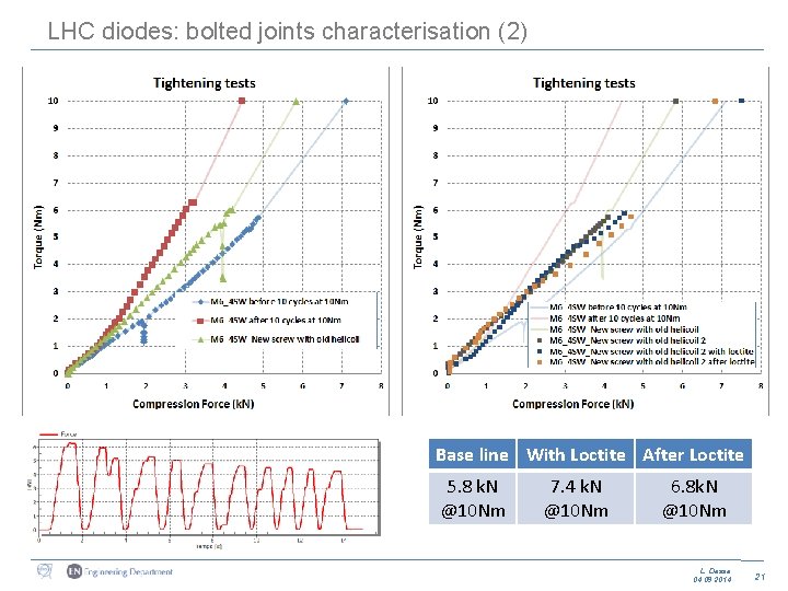 LHC diodes: bolted joints characterisation (2) Base line With Loctite After Loctite 5. 8