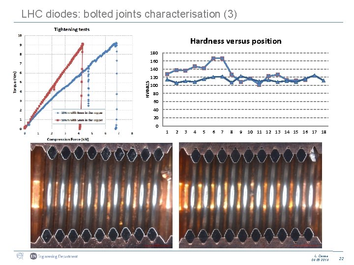 LHC diodes: bolted joints characterisation (3) Hardness versus position 180 160 140 HV 0.