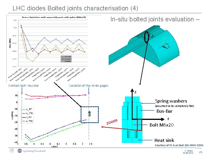 LHC diodes Bolted joints characterisation (4) In-situ bolted joints evaluation – Correlation with FEA