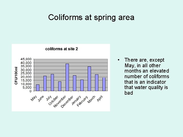Coliforms at spring area • There are, except May, in all other months an