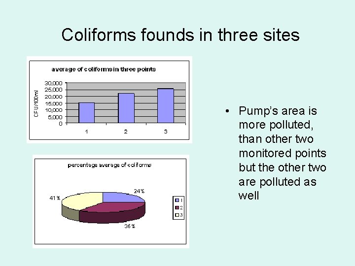 Coliforms founds in three sites • Pump’s area is more polluted, than other two