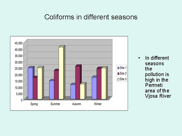 Coliforms in different seasons • In different seasons the pollution is high in the