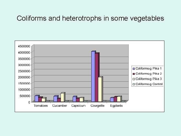 Coliforms and heterotrophs in some vegetables 