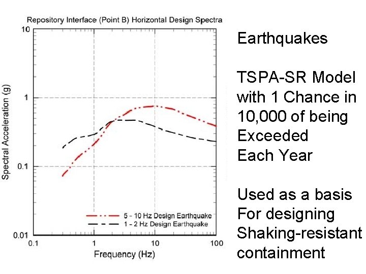 Earthquakes TSPA-SR Model with 1 Chance in 10, 000 of being Exceeded Each Year