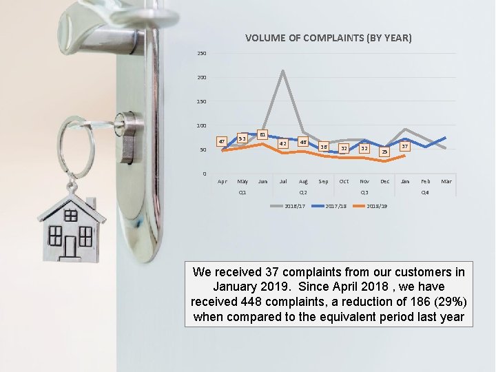 VOLUME OF COMPLAINTS (BY YEAR) 250 200 150 100 47 53 61 42 50