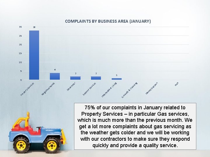 COMPLAINTS BY BUSINESS AREA (JANUARY) 30 28 25 20 15 10 4 5 2