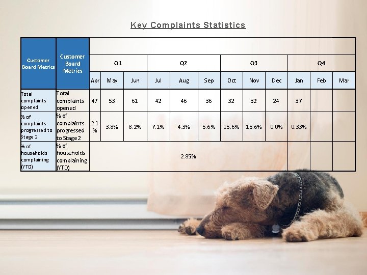 Key Complaints Statistics 2018/19 Customer Board Metrics Q 1 Apr Total complaints 47 opened