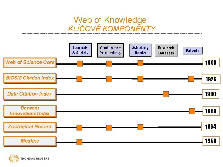 Web of Knowledge: KLÍČOVÉ KOMPONENTY Journals & Serials Conference Proceedings Scholarly Books Research Datasets