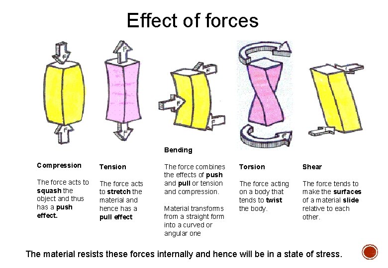 Effect of forces Bending Compression Tension The force acts to squash the object and