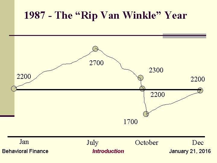 1987 - The “Rip Van Winkle” Year 2700 2300 2200 1700 Jan Behavioral Finance