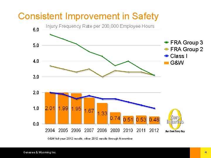 Consistent Improvement in Safety Injury Frequency Rate per 200, 000 Employee Hours FRA Group