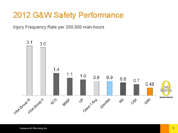 2012 G&W Safety Performance Injury Frequency Rate per 200, 000 man-hours Genesee & Wyoming