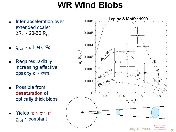 WR Wind Blobs n n n Infer acceleration over extended scale: b. R* ~