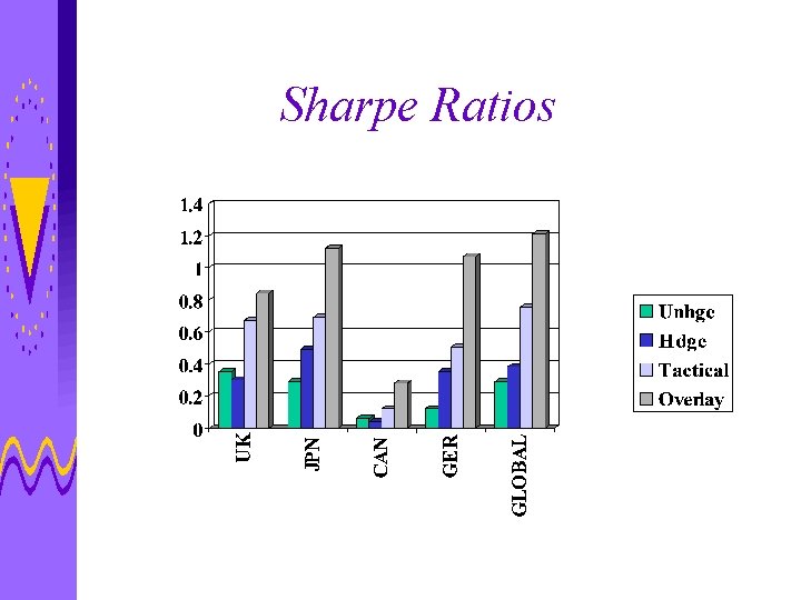 Sharpe Ratios 