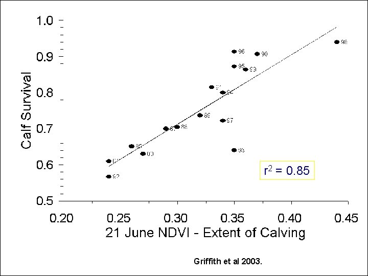 r 2 = 0. 85 Griffith et al 2003. 