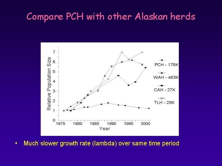 Compare PCH with other Alaskan herds • Much slower growth rate (lambda) over same