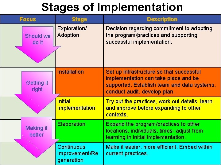 Stages of Implementation Focus Stage Exploration/ Should we Adoption do it Decision regarding commitment